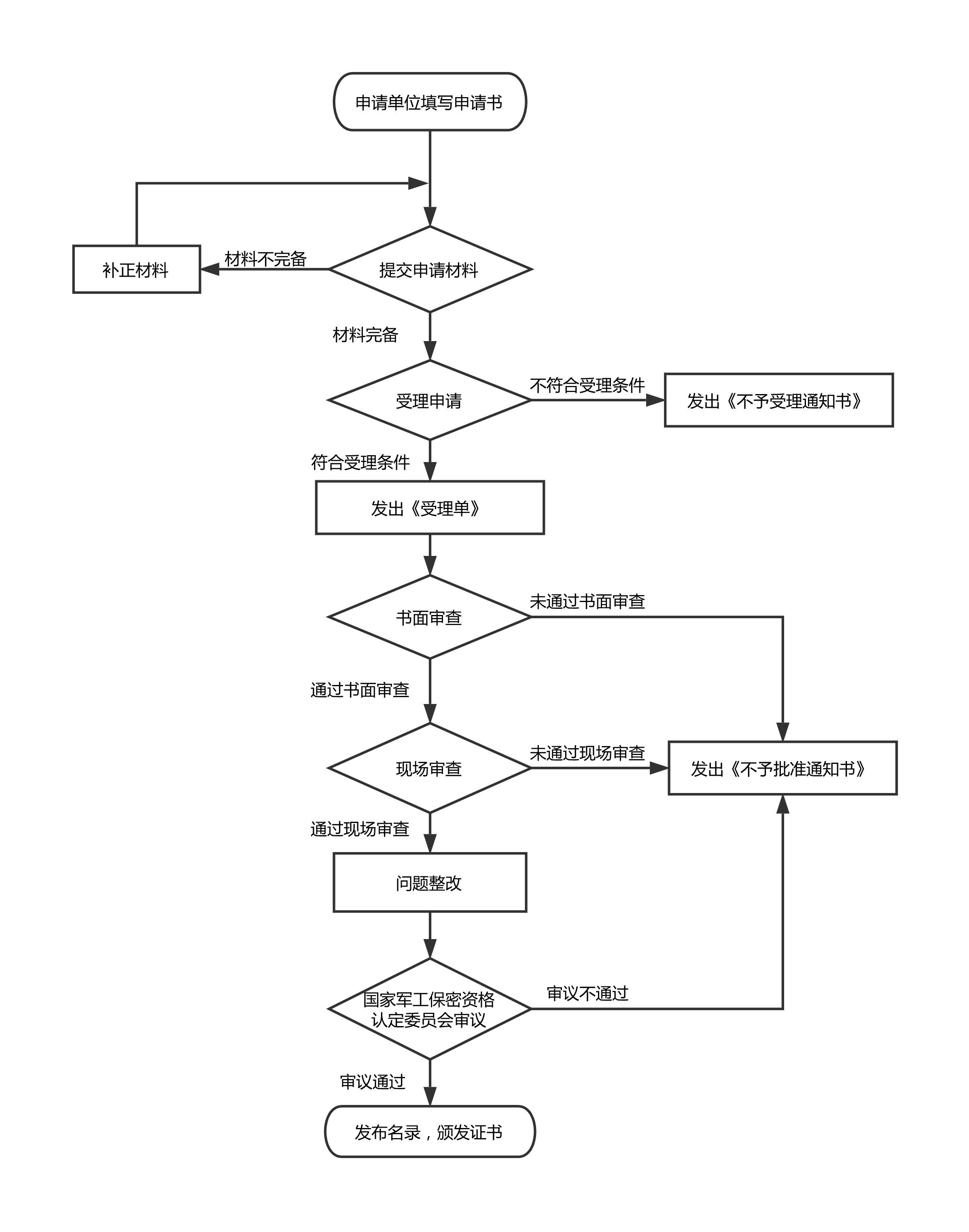 保密資質(zhì)的申請(qǐng)流程.png